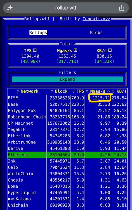 A screenshot from rollup.wtf showing blockchain network statistics, with RISE highlighted at the top having 1215.71 Mgas/s, and Ethereum highlighted in green showing 29.0 TPS.