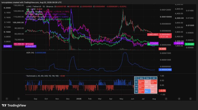A TradingView chart titled 'luncupdates' showing LUNC/USDT price action from August 2025 to August 2026, with LUNC/USDC, BTCD/USDT overlays, ADX indicator, and Technocrats AI indicator below.