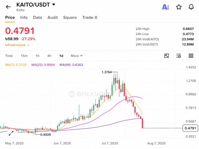 A daily candlestick chart for KAITO/USDT shows a price drop from a 1.3764 high in early July 2025 to 0.4791, down 27.29%, with MA(7) 0.7030, MA(25) 0.9564, and MA(99) 0.6363.