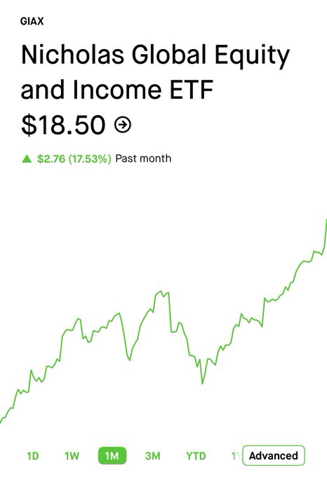 A line chart shows a price change for Nicholas Global Equity Index over the past two months, with the price of $18.50 increasing from January to February. The chart also indicates that the S&P 500 Index has been outperformed by Nicholas in the last month, as indicated by a green bar chart comparing the two indices' performance during this period. The image focuses on these financial indicators and how they have performed recently.