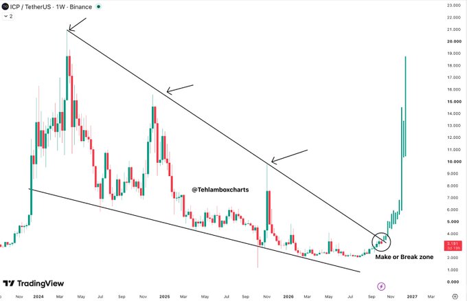 A weekly candlestick chart of ICP/TetherUS on Binance showing a descending channel pattern with arrows pointing to resistance levels and a 'Make or Break zone' marked near current price around $4.