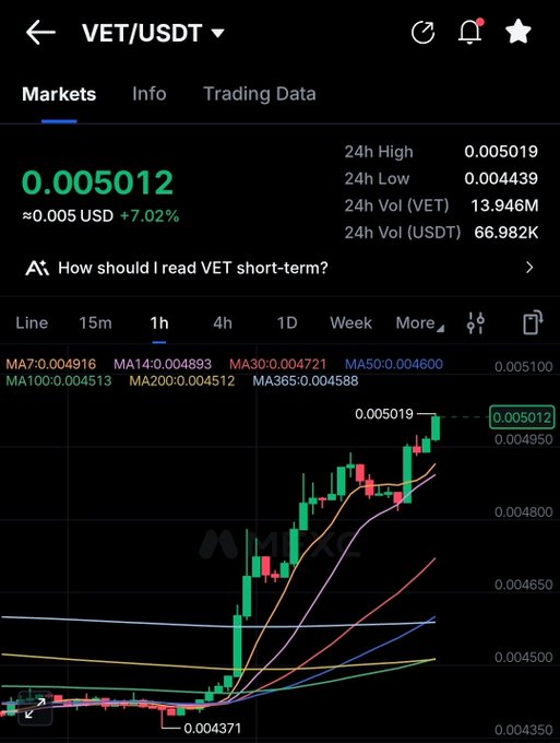 A mobile trading chart shows VeChain (VET/USDT) at $0.005012, up 7.02% in 24 hours with a 1-hour candlestick pattern displaying a sharp upward breakout from $0.004371 to a high of $0.005019—visually confirming the "pumping" action described in the post.