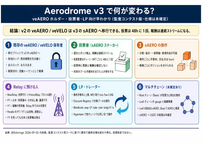 An infographic titled 'Aerodrome v3 で何が変わる?' explaining proposed changes to Aerodrome v3, noting the migration from veAERO/veELO to sAERO with 48-hour voting cycles and outlining features for holders, stakers, operators, relays, LPs/traders, and multichain support.