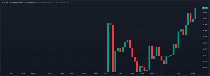 A candlestick chart of the MAFIA/WBNB pair on PancakeSwap, displaying price action over a ~10-hour timeframe with a notable spike and subsequent rally to an all-time high of approximately $40.46, aligning with the post's celebration of a new price milestone for the $MAFIA token.