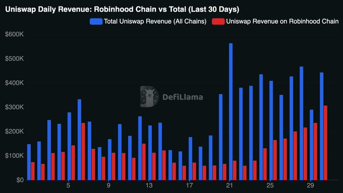 A bar chart titled "Uniswap Daily Revenue: Robinhood Chain vs Total (Last 30 Days)" compares Uniswap's daily revenue across all chains (blue) versus its revenue specifically on the Robinhood Chain (red), with Robinhood's contribution notably increasing toward the end of the period and reaching over $300K on day 30. This supports the claim of Robinhood Chain driving approximately 45% of Uniswap's total revenue and fueling significant overall growth.