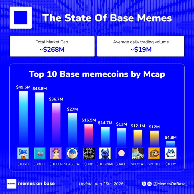 An infographic titled "The State Of Base Memes" displays a blue-themed bar chart ranking the top 10 Base memecoins by market cap as of August 25th, 2026, with $TOSHI leading at $49.5M, followed by $BRETT ($48.8M) and $DEGEN ($36.7M), while highlighting a total market cap of ~$268M and average daily trading volume of ~$19M—directly visualizing the post's claims about active liquidity and rotating ecosystem attention.