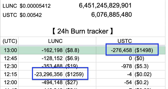 A screenshot of a cryptocurrency burn tracker showing LUNC and USTC token burns, with highlighted entries showing significant burn amounts in USD.