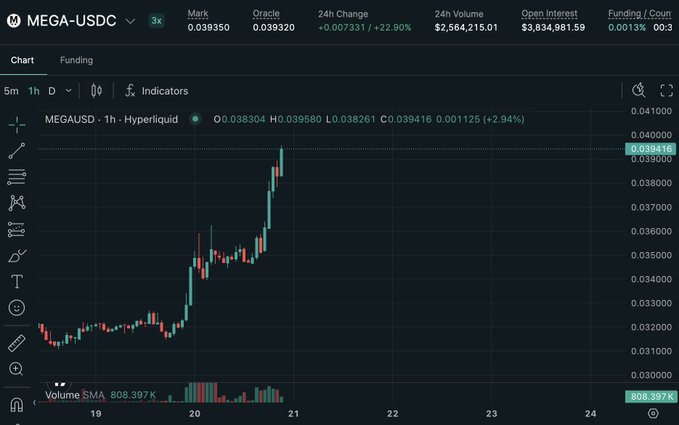 A cryptocurrency trading chart on a Hyperliquid exchange platform shows the MEGA-USDC pair trading at approximately 0.039416, with a 24h change of +22.96% and 24h volume of $2,564,215.01.
