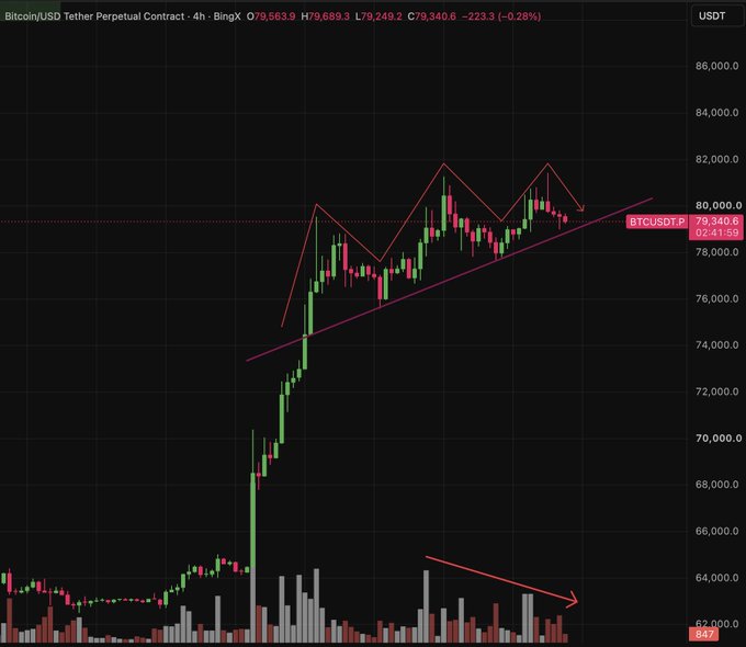 A Bitcoin/USD Tether Perpetual Contract 4h chart on BingX shows BTCUSDT.P at 79,340.6, down -223.3 (-0.28%), with candlestick patterns, a pink uptrend line, and a red arrow indicating decreasing volume.