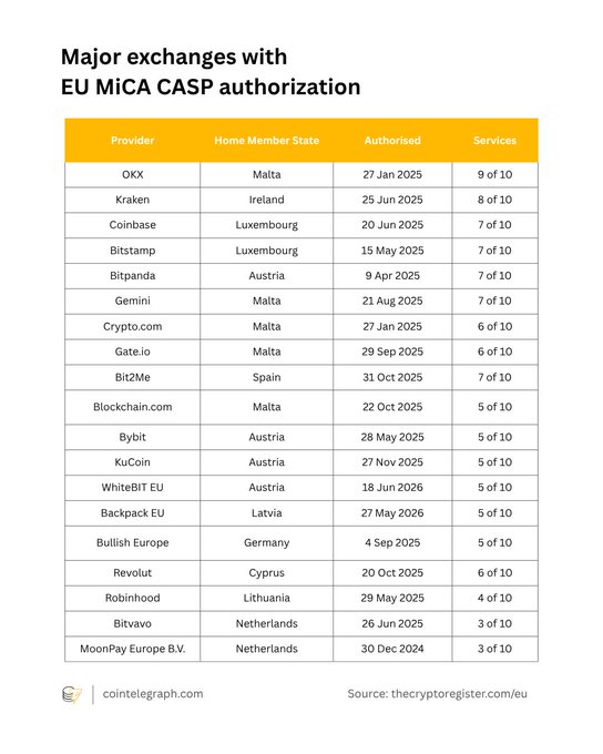 A table titled "Major exchanges with EU MiCA CASP authorization" lists 19 crypto providers alongside their Home Member State, authorization date, and number of authorized services (out of 10), with OKX (Malta, authorized 27 Jan 2025) leading at 9 of 10 services—directly supporting the post's claim of being the first mover with full MiCA coverage.