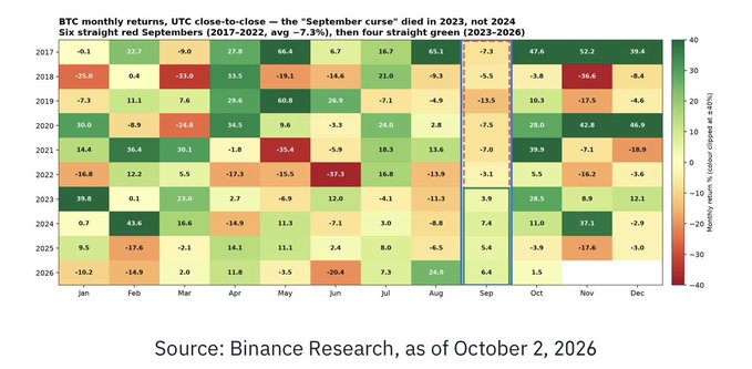 A heatmap chart titled 'BTC monthly returns, UTC close-to-close — the "September curse" died in 2023, not 2024' showing Bitcoin's monthly returns from 2017 to 2026, with September months highlighted in a blue box, sourced from Binance Research as of October 2, 2026.