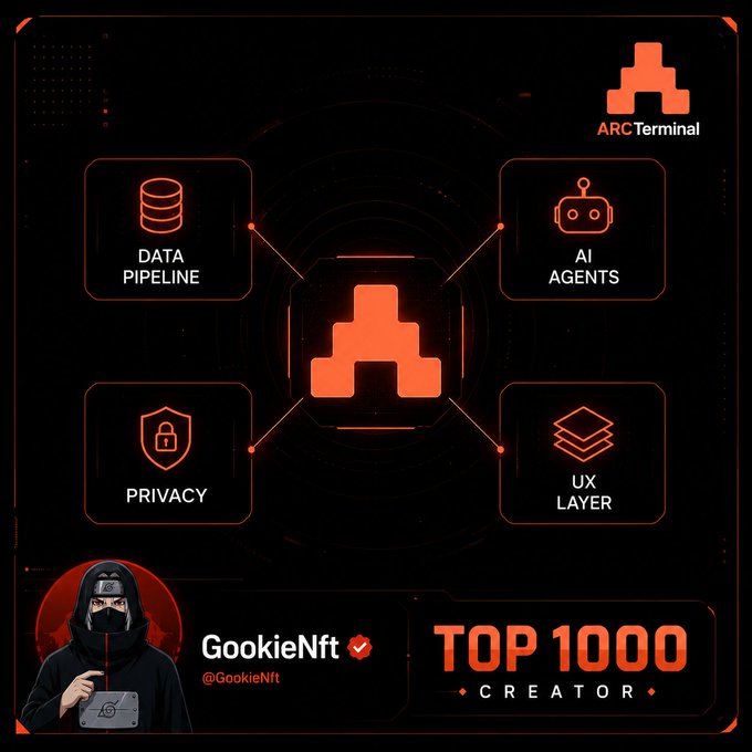 Dark promotional graphic for 'ARC Terminal' by GookieNft (@GookieNft), highlighting a 'TOP 1000 CREATOR' achievement with icons for Data Pipeline, AI Agents, Privacy, and UX Layer.