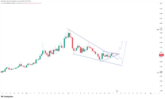TradingView candlestick chart of TOTAL3 (TOTAL market cap excluding top 10) showing a descending triangle or wedge pattern with blue trendlines drawn around recent price action near $5,809B.