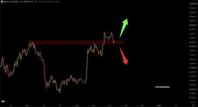 A Bitcoin/U.S. Dollar daily candlestick chart showing BTC around $80,670 (+1.58%) with a red resistance zone near $82,000, accompanied by green and red arrows pointing upward toward $100,000 and downward toward $70,000, illustrating the chart's prediction that both price targets could be in play depending on the breakout direction.