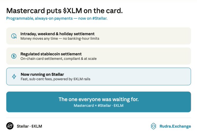 The image shows a post from the exchange where they are announcing that Mastercard has just put #Stellar on their card. The post also mentions that this is the one everyone was waiting for, as Mastercard is expanding settlement to intraday, weekend & holiday card payments. They have powered it by $XLM rails and are now running on Stellar.