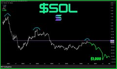A trading chart displaying the ticker $SOL with a downward trend, highlighted by a green moving average line.