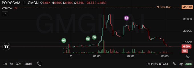 A TradingView chart of the meme coin POLYSCAM (ticker $POLYSCAM) on the GMGN platform shows a volatile first day, peaking near an all-time high of 40.11K before crashing to 6.56K (down 98.53%/-1.48%) on heavy volume, visually illustrating the rapid hype-and-dump pattern and fading momentum described in the creator's cautionary post about launching the token and earlier $35K loss.