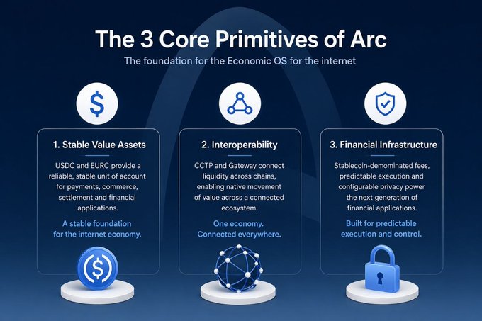 An infographic titled "The 3 Core Primitives of Arc" outlines the foundation for the "Economic OS for the internet," highlighting three key pillars: 1. Stable Value Assets (USDC and EURC for payments, commerce, settlement, and financial applications), 2. Interoperability (CCTP and Gateway for cross-chain liquidity), and 3. Financial Infrastructure (stablecoin-denominated fees, predictable execution, and configurable privacy) for the next generation of financial applications.