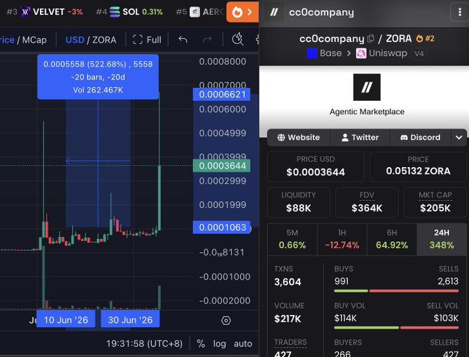 A cryptocurrency trading chart showing a massive pump for the token 'ZORA' on the Base network, with the 'cc0company / ZORA' trading interface displaying a 522.68% price increase and a price of $0.0003644.