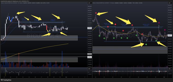 Side-by-side TradingView candlestick charts for BTCUSDT.P (BTCUSDT.P) and BTCUSD display various technical analysis indicators, including moving averages and horizontal support/resistance lines, with yellow arrows pointing to key price action points.