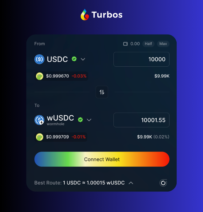 A Turbos cryptocurrency swap interface displays exchanging 10000 USDC ($9.99K) for 10001.55 wUSDC ($9.99K, 0.02%) via Wormhole, with the best route showing 1 USDC ≈ 1.00015 wUSDC.