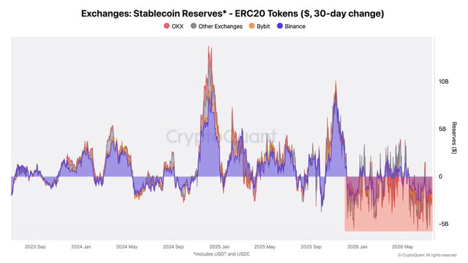 A CryptoQuant chart titled "Exchanges: Stablecoin Reserves - ERC20 Tokens ($, 30-day change)" tracking OKX, Other Exchanges, Bybit, and Binance reserves from September 2023 to May 2026.