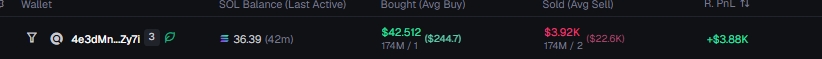 A trading dashboard displays a wallet's SOL balance of 36.39, with $42.512 bought and $3.92K sold, showing a realized PnL of +$3.88K.