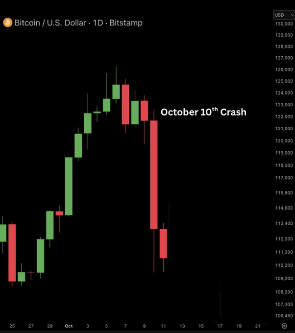A Bitcoin/U.S. Dollar daily candlestick chart from Bitstamp showing a dramatic price decline labeled 'October 10th Crash,' with BTC falling from highs around $126,000 to approximately $110,000.