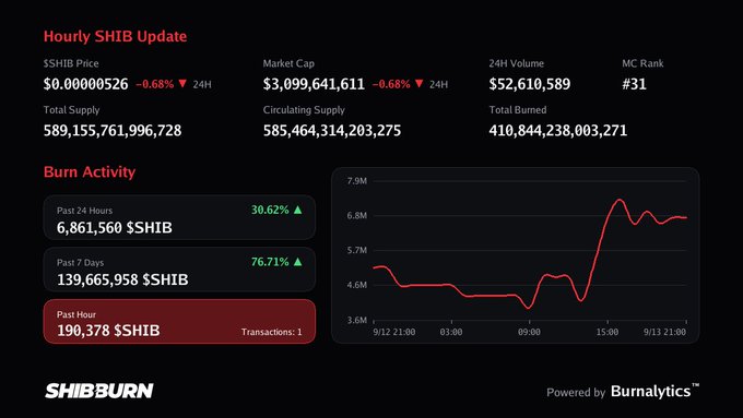 A Shiba Inu ($SHIB) burn tracking dashboard from SHIBURN showing an hourly price of $0.00000526 (-0.68%) and burn activity of 6,861,560 tokens in the past 24 hours (+30.62%) and 190,378 $SHIB burned in the past hour across 1 transaction, matching the post's claim. The dashboard also displays a market cap of $3,099,641,611, a total supply of 589,155,761,996,728 SHIB, and a burn activity chart trending upward from ~4.5M to 6.8M throughout the day.