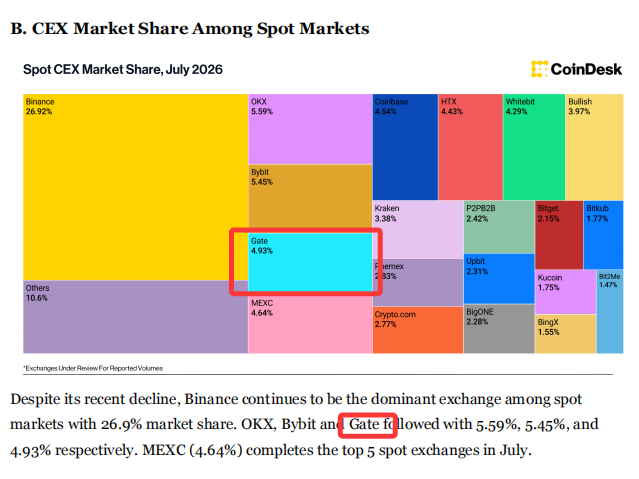 A CoinDesk treemap chart shows CEX spot market share in July 2026, with Binance leading at 26.92%, followed by OKX (5.59%), Bybit (5.45%), Gate.io (4.93%), and MEXC (4.64%). The image is highlighted because the post promotes CoinDesk's monthly CD report, emphasizing its credibility in crypto media with top journalism awards and industry partnerships.