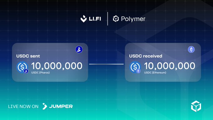 The image showcases LI.FI and Polymer logos above two connected cards displaying "USDC sent: 10,000,000 (Pharos)" and "USDC received: 10,000,000 (Ethereum)," illustrating a $10 million cross-chain USDC transfer from Pharos to Ethereum with zero slippage, powered by Polymer, LI.FI, and Jumper.