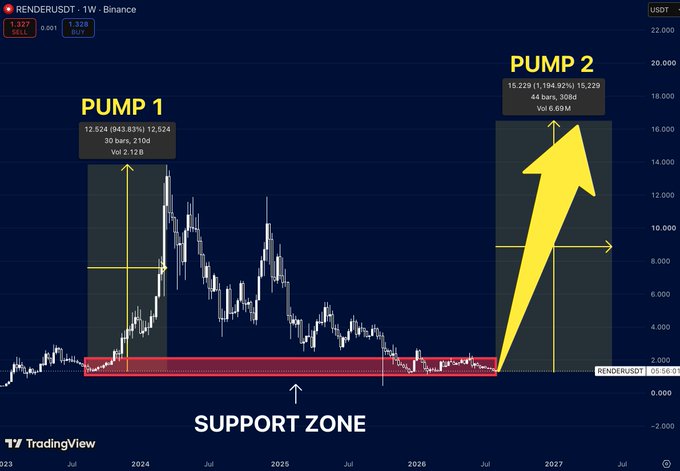 A TradingView chart for RENDER/USD showing two pump cycles labeled "PUMP 1" and "PUMP 2" with arrows highlighting price movements.