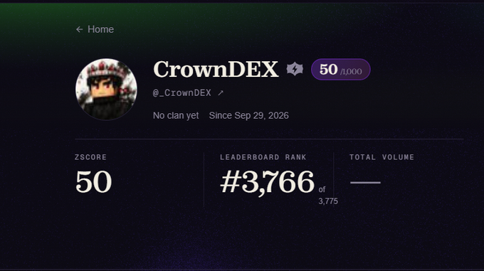A digital profile page for 'CrownDEX' (@_CrownDEX) showing a ZScore of 50, a leaderboard rank of #3,766 of 3,775, and a join date of Sep 29, 2026.