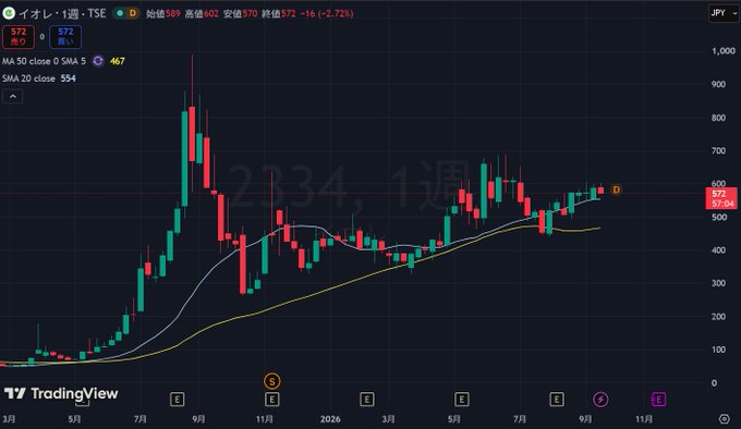 A TradingView candlestick chart for TSE:2334 (イオレ・1週) showing price action over time with moving averages and a watermark reading "2334, 1週".