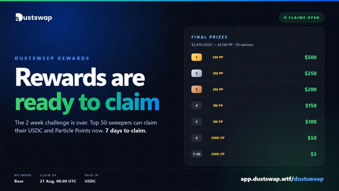 A promotional banner for 'Dustswap DUSTSWEEP REWARDS' showing prize tiers ranging from $500 down to $5, with text 'Rewards are ready to claim' and claim date of 27 Aug, 06:00 UTC.