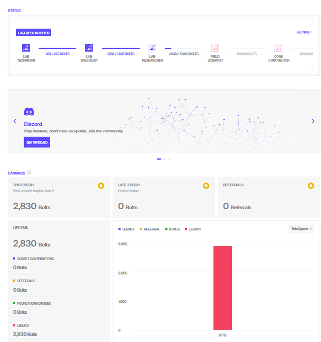 A Lab Researcher dashboard showing status of various research tiers (Lab Technicum, Lab Specialist, Lab Researcher) and earnings of 2,830 Bolts for the current epoch.