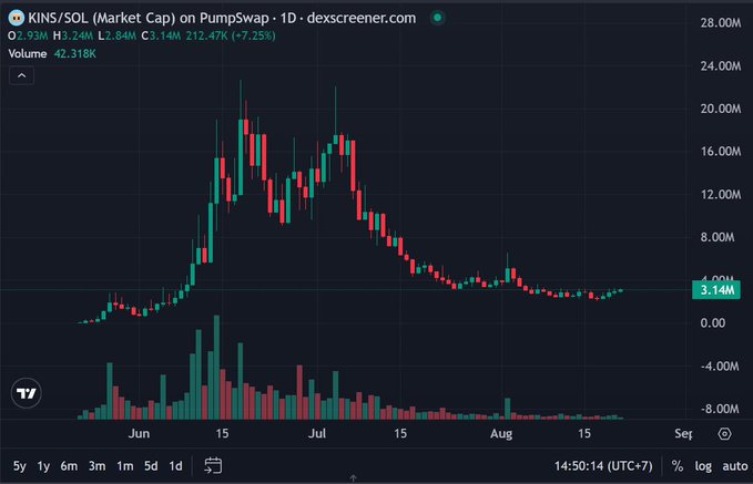 A financial candlestick chart from dexscreener.com showing the market cap of 'KINS/SOL' on PumpSwap over a daily timeframe from June to September, with current price at 3.14M.
