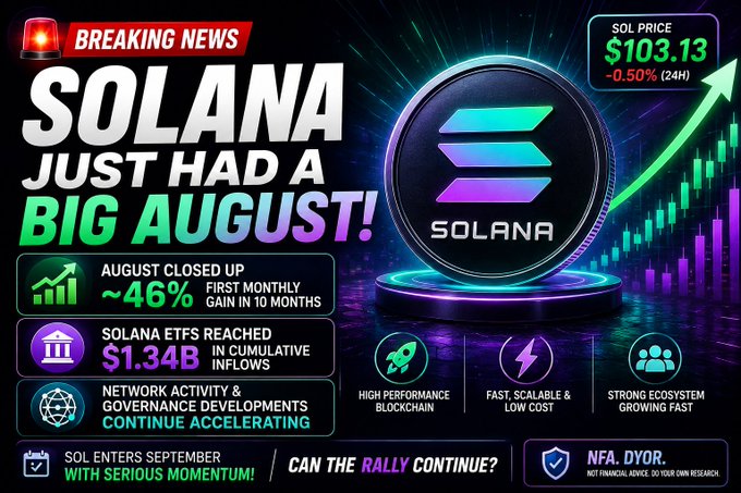 A financial news graphic with a 'BREAKING NEWS' banner announcing 'SOLANA JUST HAD A BIG AUGUST!', showing SOL price at $103.13 and highlighting a ~46% August gain and $1.34B in ETF inflows.