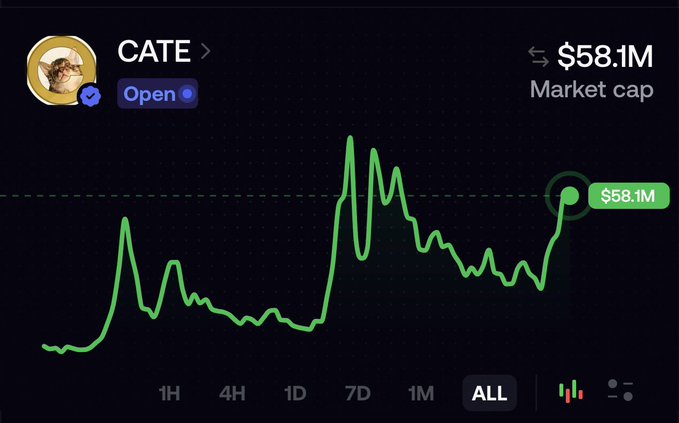 A cryptocurrency chart showing the token 'CATE' with a market cap of $58.1M displayed on a green line graph.