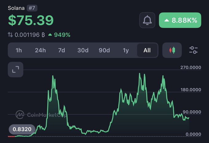 A CoinMarketCap chart showing Solana (SOL) trading at $75.39 with a 949% gain displayed in BTC, featuring an all-time price graph.