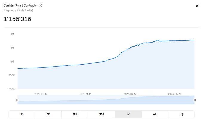 The image shows a 1-year chart of "Canister Smart Contracts (Dapps or Code Units)" from the ICP Dashboard, with the current value displayed as 1,156,016. The chart illustrates the growth referenced in the post, showing canisters rising from around 900K to over 1.15M, which visualizes the 152,486 new canister registrations mentioned.