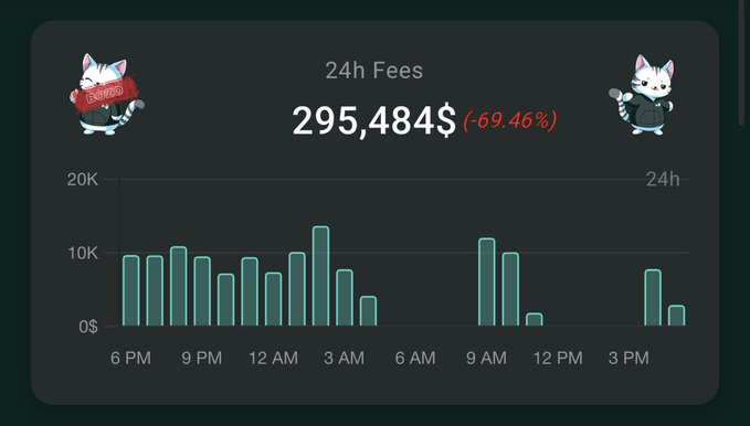 A dark dashboard displaying '24h Fees' of 295,484$ (-69.46%) with a bar chart showing hourly fee fluctuations, decorated with two cartoon cat avatars, one holding a 'CRYPTO' sign.