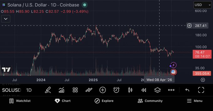 A TradingView candlestick chart showing Solana (SOLUSD) price against the U.S. Dollar on Coinbase, displaying values like 82.25 and a -3.49% change.