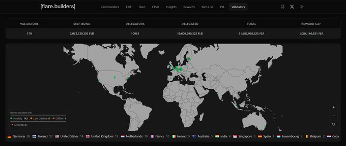 A screenshot of the Flare Builders Validators dashboard showing 175 validators with 2,017,139,303 FLR self-bonded and 21,602,510,625 FLR total delegated across 19,609,599,922 FLR, accompanied by a world map highlighting validator node locations (Healthy, Low Uptime, Offline, Geo-unreachable) across countries like Germany, Finland, the United States, the United Kingdom, the Netherlands, France, and Ireland.