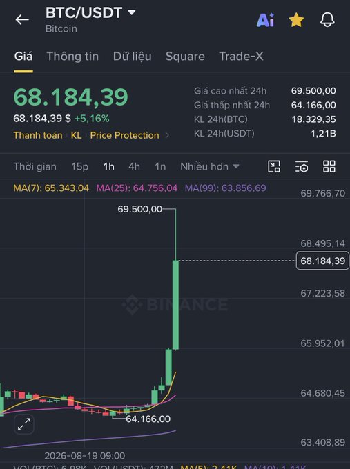 A similar Binance app screenshot showing BTC/USDT at 68,184.39, up 5.16%, featuring a 1-hour candlestick chart with a dramatic green price spike from around 64,166.00 up to 69,500.00.
