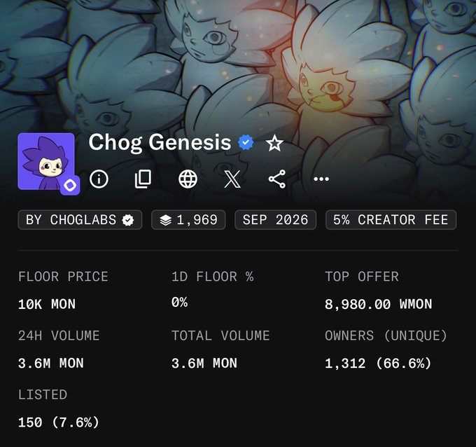 A screenshot of the "Chog Genesis" NFT collection page (by ChogLabs) showing key metrics including a floor price of 10K MON, 1,312 unique owners (66.6%), 150 listed (7.6%), and 3.6M MON total volume, which supports the post's claim about strong community-driven demand and cultural engagement behind the Chog NFT ecosystem.
