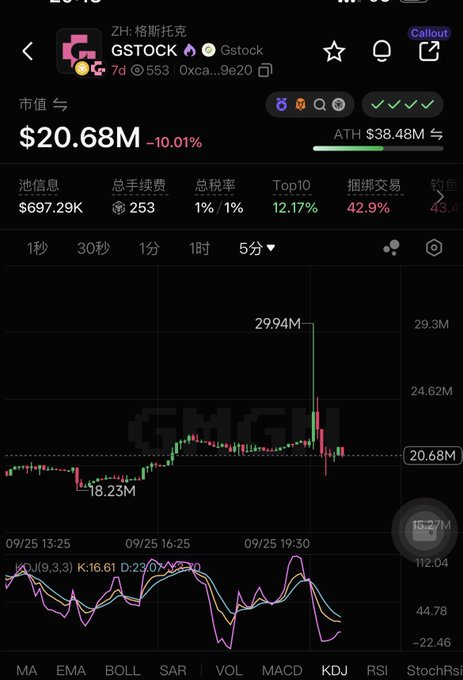 A stock/crypto trading app screenshot showing a token called "GSTOCK" (格斯托克) with a market cap of $20.68M, down 10.01%, displaying candlestick charts and technical indicators (MACD, KDJ, RSI).