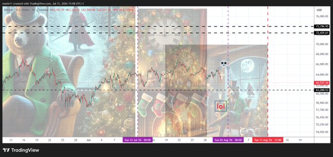 A TradingView chart of Bitcoin (BTC/USD) on Coinbase is overlaid with festive holiday imagery including a bear in a top hat, a Christmas tree, stockings, and Santa, creating a thematic backdrop. Key price levels like 73,396.25 and 62,222.00 are marked on the y-axis, with a recent close around 62,500, aligning with the post's claim that BTC is merely a distraction concealing XRP's true endgame.