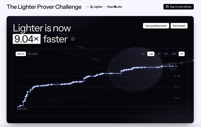 A screenshot of "The Lighter Prover Challenge by Lighter | EigenLabs" webpage highlighting that "Lighter is now 9.04x faster," displaying a step-chart performance graph with a baseline and current metric of 18.08.