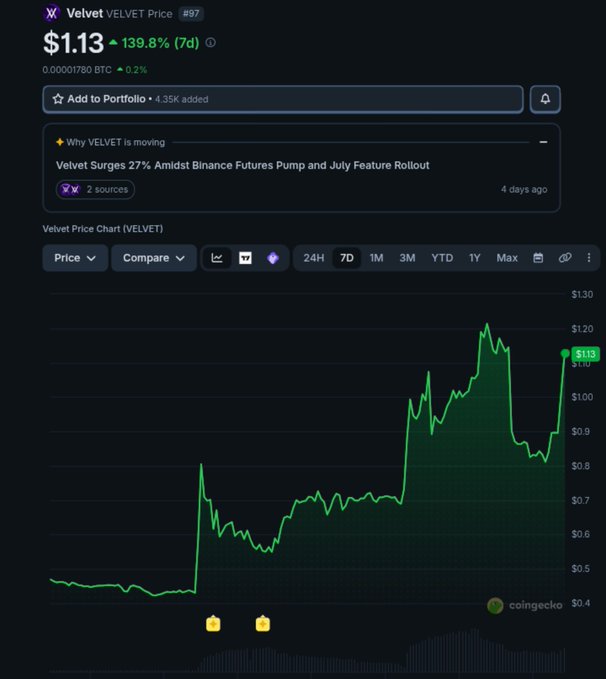 A CoinGecko price chart for Velvet (VELVET) #97 shows the token at $1.13, up 139.8% (7d) with a 27% surge linked to "Binance Futures Pump and July Feature Rollout," visually reinforcing the post's claim of sustained strength rather than fleeting FOMO as VELVET holds a higher price structure following its breakout.